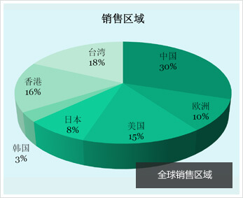 全球销售区域